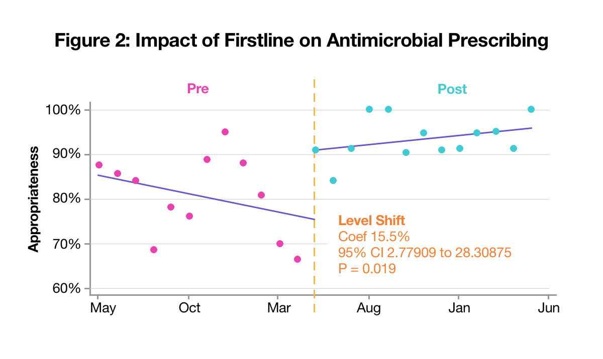 Pediatric Results