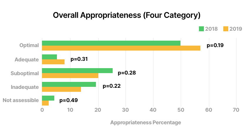 Overall appropriateness